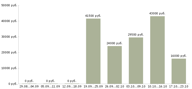 Вакансии рабочий по офису в Владивостоке - Медиана зарплат рабочий по офису в Владивостоке за 2 месяца