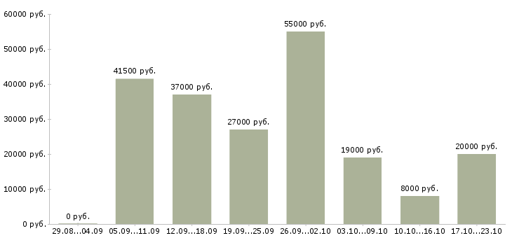 Вакансии рабочий по складу Башкортостан - Медиана зарплат рабочий по складу Башкортостан за 2 месяца