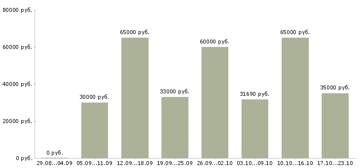 Вакансии рабочий с проживанием в Саратове - Медиана зарплат рабочий с проживанием в Саратове за 2 месяца