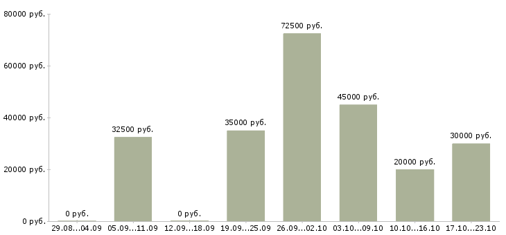 Вакансии рабочий строительный Башкортостан - Медиана зарплат рабочий строительный Башкортостан за 2 месяца