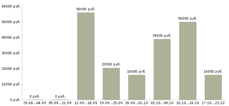 Вакансии разнорабочии в Брянске - Медиана зарплат разнорабочии в Брянске за 2 месяца