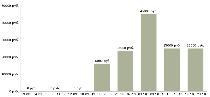 Вакансии руководитель отдела Хакасия - Медиана зарплат руководитель отдела Хакасия за 2 месяца