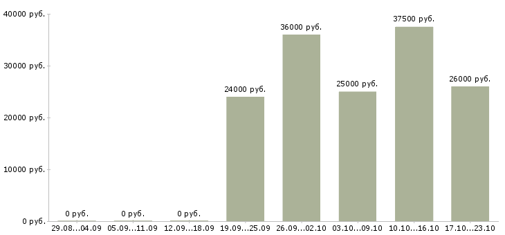 Вакансии руководитель отдела по персоналу Чечня - Медиана зарплат руководитель отдела по персоналу Чечня за 2 месяца