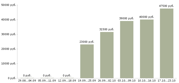 Вакансии руководитель офиса продаж в Челябинске - Медиана зарплат руководитель офиса продаж в Челябинске за 2 месяца