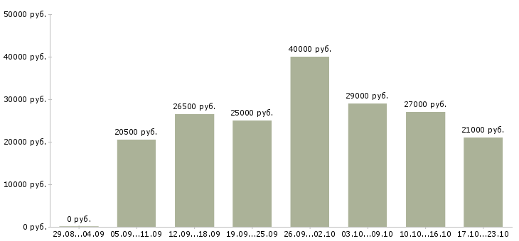 Вакансии руководитель работ в Оренбурге - Медиана зарплат руководитель работ в Оренбурге за 2 месяца
