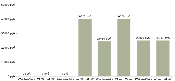 Вакансии с опытом работы в торговле Санкт-петербург - Медиана зарплат с опытом работы в торговле Санкт-петербург за 2 месяца