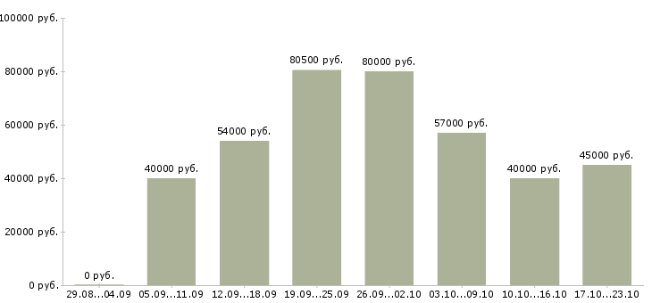 Вакансии с проживанием Бурятия - Медиана зарплат с проживанием Бурятия за 2 месяца