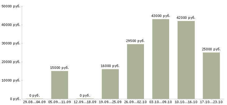 Вакансии секретарь руководителя в Кирове - Медиана зарплат секретарь руководителя в Кирове за 2 месяца