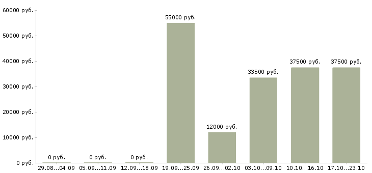 Вакансии склад в Белгороде - Медиана зарплат склад в Белгороде за 2 месяца