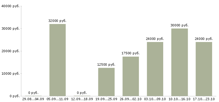 Вакансии сменный техник Башкортостан - Медиана зарплат сменный техник Башкортостан за 2 месяца