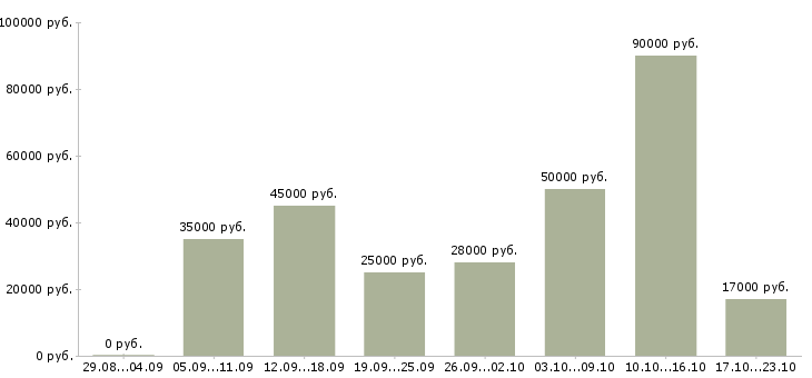 Вакансии сотрудник в отдел подготовки Санкт-петербург - Медиана зарплат сотрудник в отдел подготовки Санкт-петербург за 2 месяца