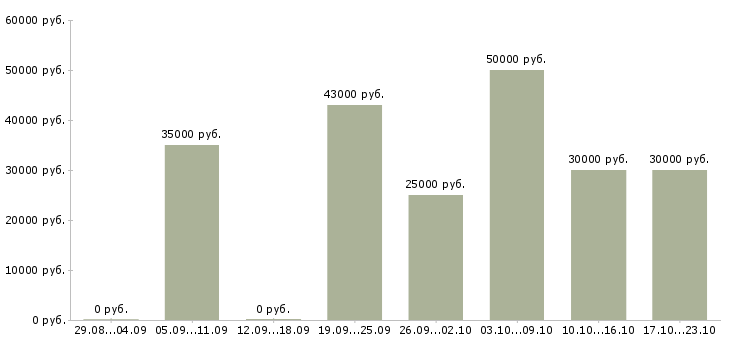 Вакансии сотрудник для работы с договорами в Екатеринбурге - Медиана зарплат сотрудник для работы с договорами в Екатеринбурге за 2 месяца