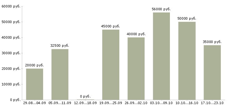 Вакансии сотрудник компании в Дзержинске - Медиана зарплат сотрудник компании в Дзержинске за 2 месяца