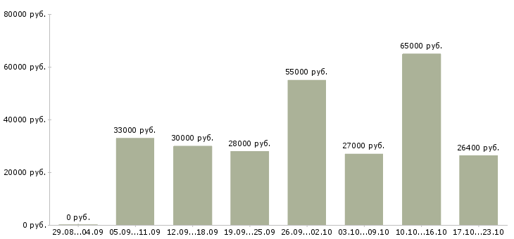 Вакансии сотрудник отдела кадров в Москве - Медиана зарплат сотрудник отдела кадров в Москве за 2 месяца