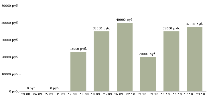 Вакансии сотрудница на дому в Москве - Медиана зарплат сотрудница на дому в Москве за 2 месяца