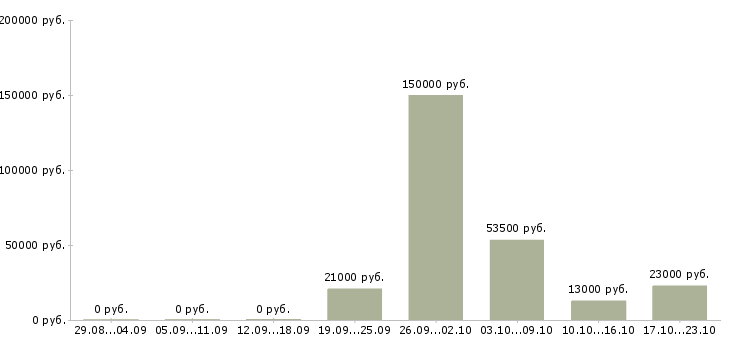 Вакансии специалист в отдел продаж в Краснодаре - Медиана зарплат специалист в отдел продаж в Краснодаре за 2 месяца