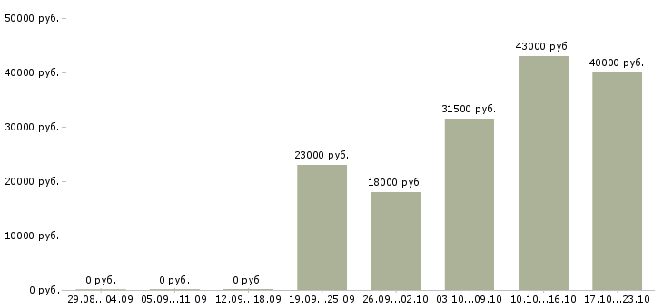 Вакансии специалист в офис в Владивостоке - Медиана зарплат специалист в офис в Владивостоке за 2 месяца