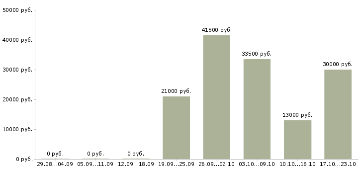 Вакансии специалист отдела оформления в Хабаровске - Медиана зарплат специалист отдела оформления в Хабаровске за 2 месяца