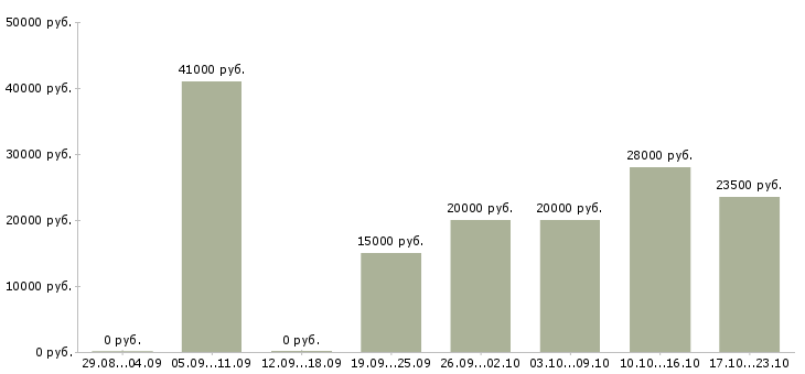 Вакансии специалист пк в Волгограде - Медиана зарплат специалист пк в Волгограде за 2 месяца