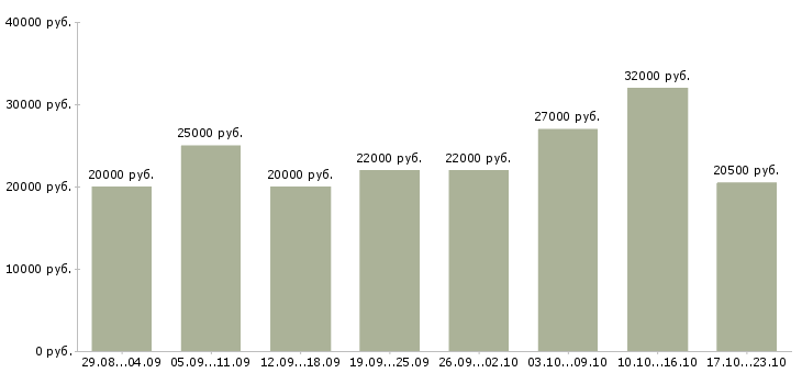 Вакансии специалист по оформлению в Смоленске - Медиана зарплат специалист по оформлению в Смоленске за 2 месяца