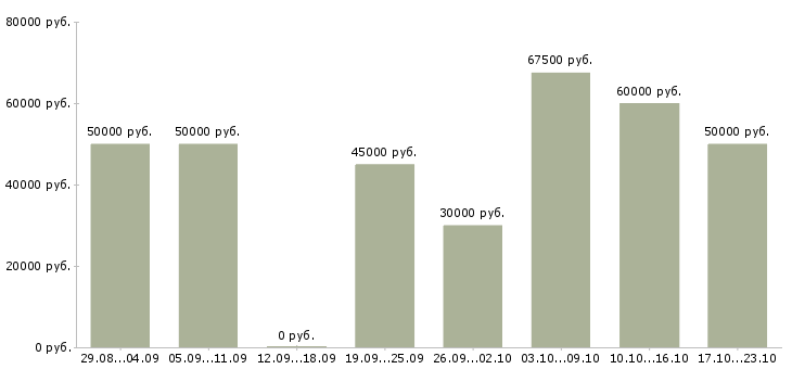 Вакансии специалист по показам объектов в Москве - Медиана зарплат специалист по показам объектов в Москве за 2 месяца