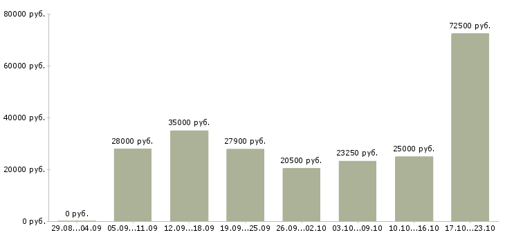 Вакансии специалист по работе с клиентами в Перми - Медиана зарплат специалист по работе с клиентами в Перми за 2 месяца