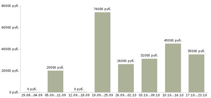 Вакансии специалист поддержки клиентов Санкт-петербург - Медиана зарплат специалист поддержки клиентов Санкт-петербург за 2 месяца