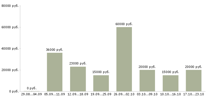 Вакансии стабильная в интернете Нижний новгород - Медиана зарплат стабильная в интернете Нижний новгород за 2 месяца