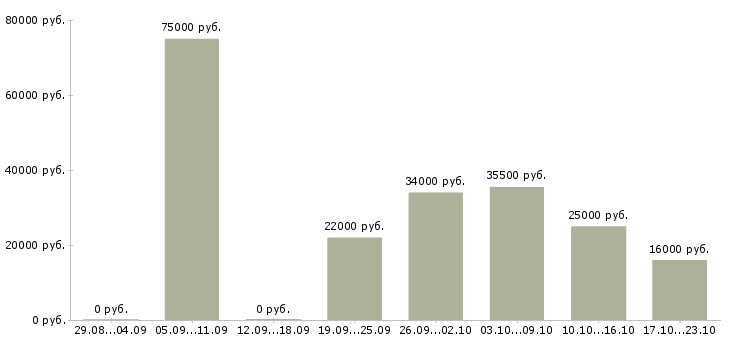 Вакансии строительство в Хабаровске - Медиана зарплат строительство в Хабаровске за 2 месяца