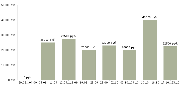 Вакансии студентам Нижний новгород - Медиана зарплат студентам Нижний новгород за 2 месяца