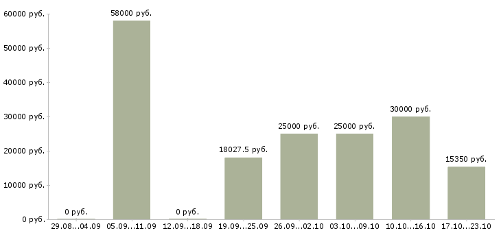 Вакансии техник в Ставрополе - Медиана зарплат техник в Ставрополе за 2 месяца