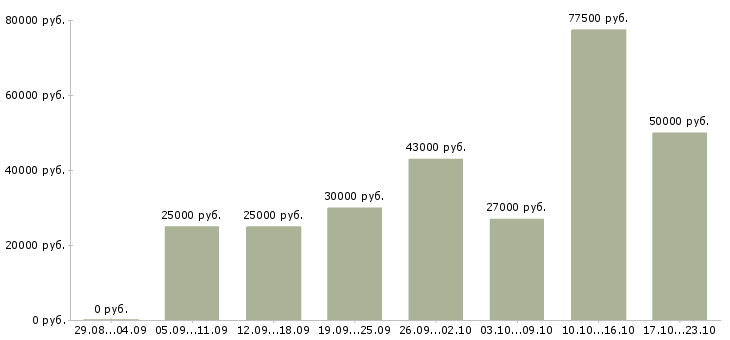 Вакансии технолог в ресторан в Москве - Медиана зарплат технолог в ресторан в Москве за 2 месяца