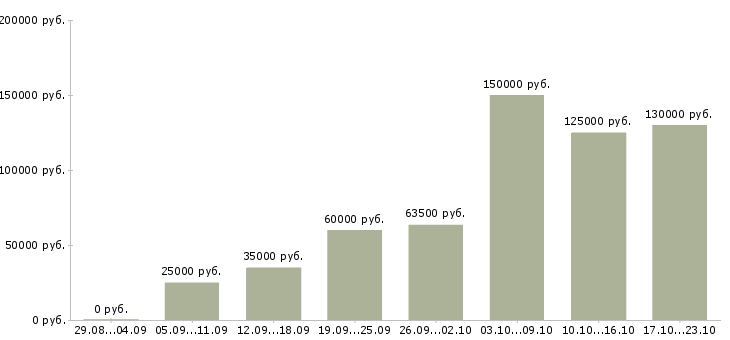 Вакансии технолог отдела контроля качества в Москве - Медиана зарплат технолог отдела контроля качества в Москве за 2 месяца