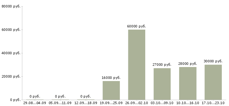 Вакансии торговый консультант в Барнауле - Медиана зарплат торговый консультант в Барнауле за 2 месяца