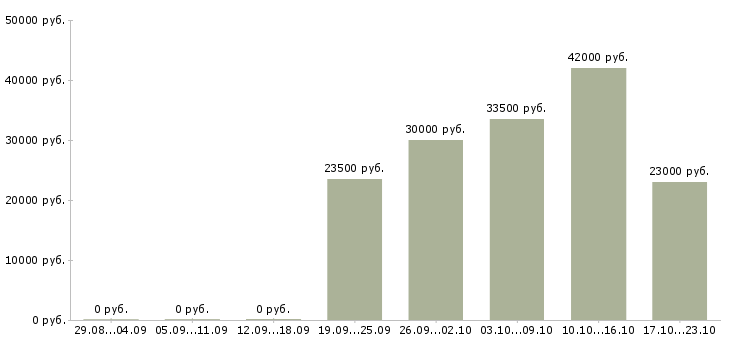 Вакансии торговый представитель рф в Волгограде - Медиана зарплат торговый представитель рф в Волгограде за 2 месяца