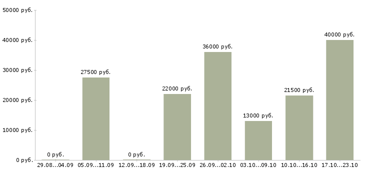 Вакансии требуется продавец консультант Санкт-петербург - Медиана зарплат требуется продавец консультант Санкт-петербург за 2 месяца