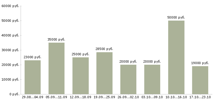 Вакансии удаленной работы в Белгороде - Медиана зарплат удаленной работы в Белгороде за 2 месяца