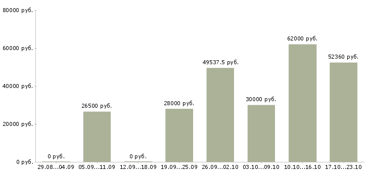 Вакансии упаковка в Владимире - Медиана зарплат упаковка в Владимире за 2 месяца