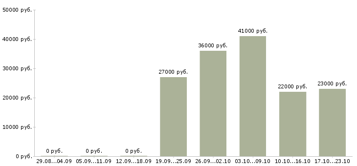 Вакансии управляющий смены Санкт-петербург - Медиана зарплат управляющий смены Санкт-петербург за 2 месяца