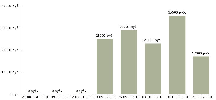 Вакансии экономист менеджер Бурятия - Медиана зарплат экономист менеджер Бурятия за 2 месяца