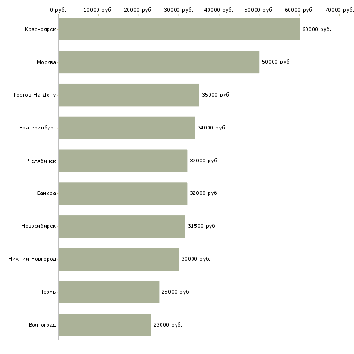 Поиск работы мастер по строительным работам-Медиана зарплаты для вакансии «мастер по строительным работам» в других городах