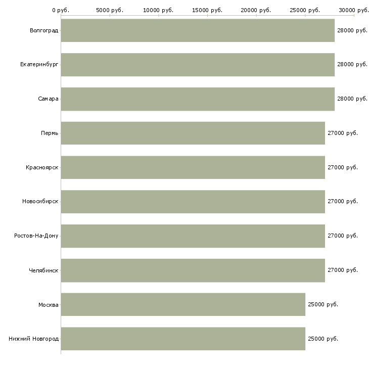 Поиск работы помощник оператора-Медиана зарплаты для вакансии «помощник оператора» в других городах