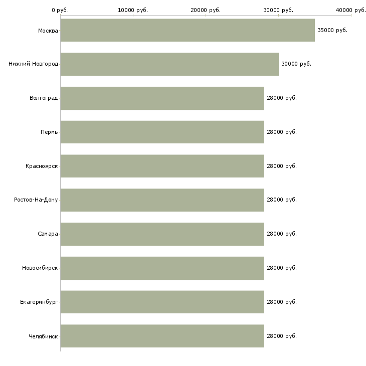 Поиск работы помощник торгового представителя-Медиана зарплаты для вакансии «помощник торгового представителя» в других городах