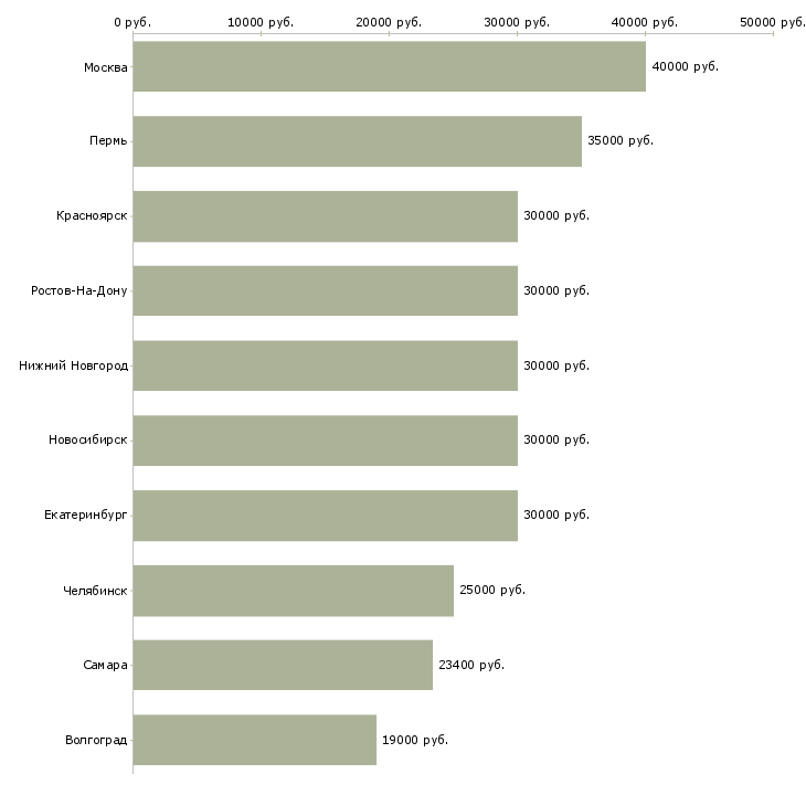 Поиск работы специалист поддержки клиентов-Медиана зарплаты для вакансии «специалист поддержки клиентов» в других городах