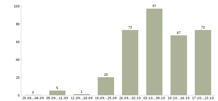 Работа менеджер по корпоративным клиентам Башкортостан - Число вакансий Башкортостан по специальности менеджер по корпоративным клиентам за 2 месяца