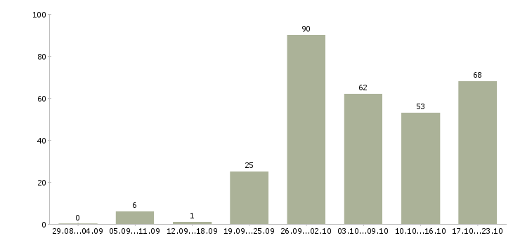 Работа строительный рабочий Башкортостан - Число вакансий Башкортостан по специальности строительный рабочий за 2 месяца