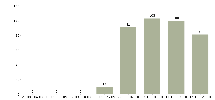 Работа кладовщик грузчик Бурятия - Число вакансий Бурятия по специальности кладовщик грузчик за 2 месяца