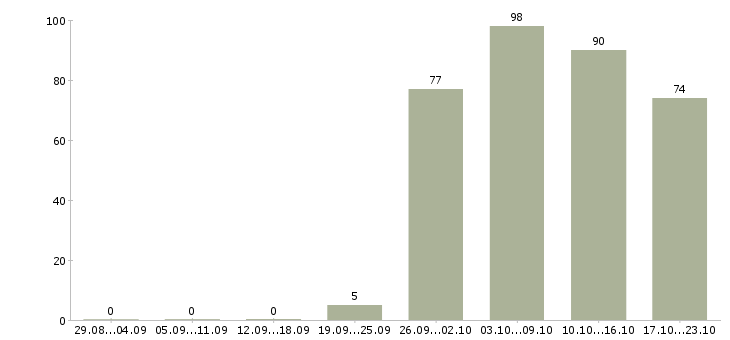 Работа директор отдела продаж Кабардино-балкария - Число вакансий Кабардино-балкария по специальности директор отдела продаж за 2 месяца