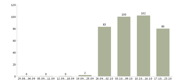 Работа грузчик разнорабочий Карелия - Число вакансий Карелия по специальности грузчик разнорабочий за 2 месяца