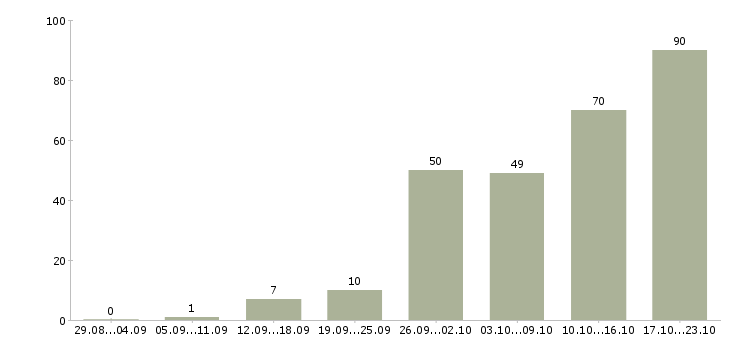 Работа клиент менеджер Карелия - Число вакансий Карелия по специальности клиент менеджер за 2 месяца